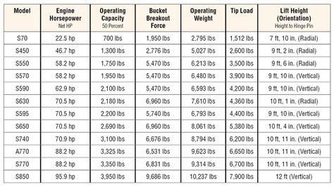 bobcat skid steer comparison chart